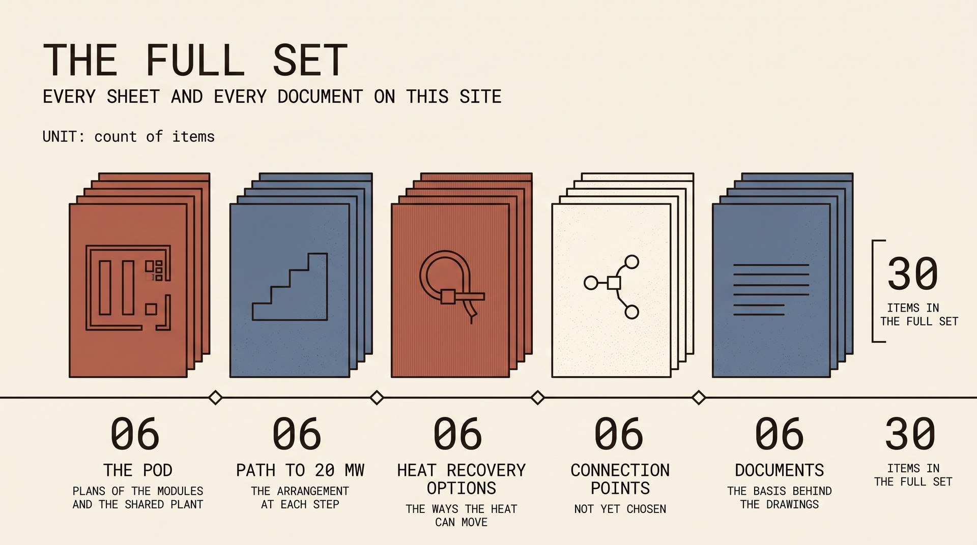 The full set, thirty items across five groups.